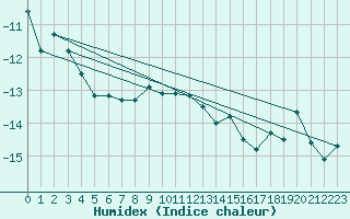 Courbe de l'humidex pour Corvatsch