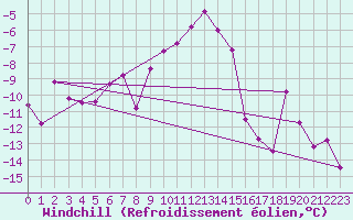 Courbe du refroidissement olien pour Skabu-Storslaen