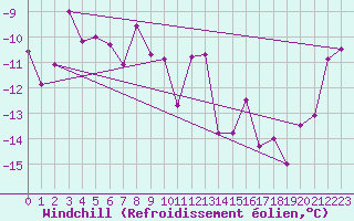 Courbe du refroidissement olien pour Grimsel Hospiz