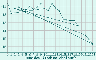 Courbe de l'humidex pour Pian Rosa (It)