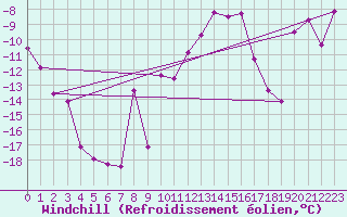 Courbe du refroidissement olien pour Puigmal - Nivose (66)