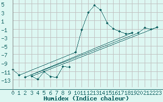 Courbe de l'humidex pour Mosstrand Ii