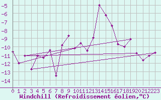 Courbe du refroidissement olien pour Ischgl / Idalpe