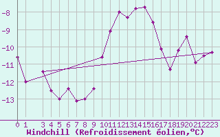 Courbe du refroidissement olien pour Fichtelberg