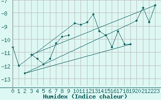 Courbe de l'humidex pour Eggishorn