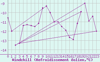 Courbe du refroidissement olien pour Gornergrat