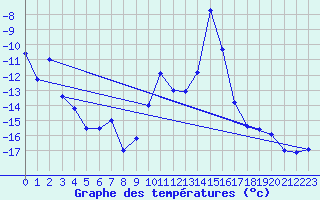 Courbe de tempratures pour Col des Saisies (73)