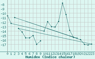 Courbe de l'humidex pour Col des Saisies (73)