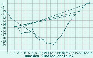 Courbe de l'humidex pour Assiniboia Airport
