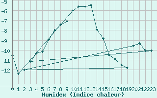 Courbe de l'humidex pour Hemling