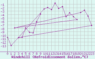 Courbe du refroidissement olien pour Arosa