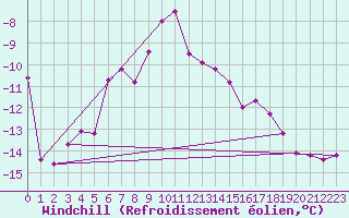 Courbe du refroidissement olien pour Tromso Skattora