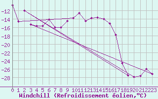 Courbe du refroidissement olien pour Kittila Lompolonvuoma