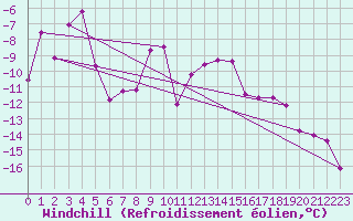 Courbe du refroidissement olien pour Titlis