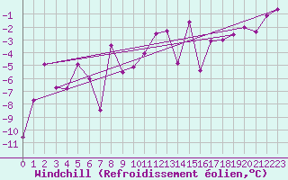 Courbe du refroidissement olien pour Vaagsli