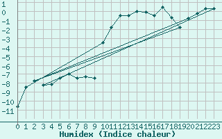 Courbe de l'humidex pour Col des Rochilles - Nivose (73)