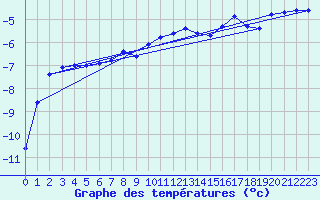 Courbe de tempratures pour Stryn