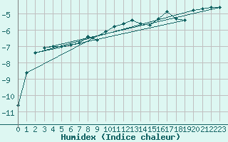 Courbe de l'humidex pour Stryn