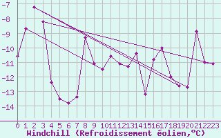 Courbe du refroidissement olien pour Gornergrat