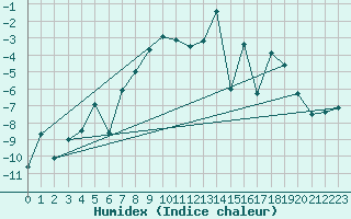 Courbe de l'humidex pour Bernina