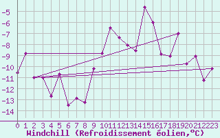 Courbe du refroidissement olien pour Reutte