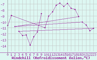 Courbe du refroidissement olien pour Epinal (88)