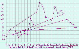 Courbe du refroidissement olien pour Corvatsch