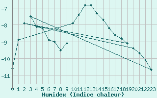 Courbe de l'humidex pour Kasprowy Wierch