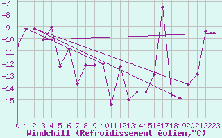 Courbe du refroidissement olien pour Feuerkogel
