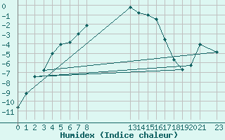 Courbe de l'humidex pour Karasjok