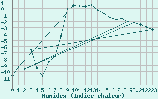 Courbe de l'humidex pour Dravagen