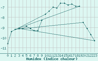 Courbe de l'humidex pour Zugspitze
