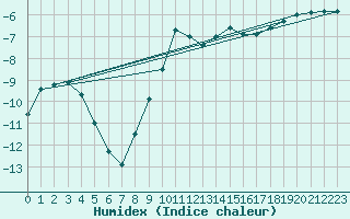 Courbe de l'humidex pour Pribyslav