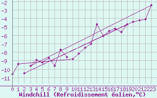 Courbe du refroidissement olien pour Grand Saint Bernard (Sw)