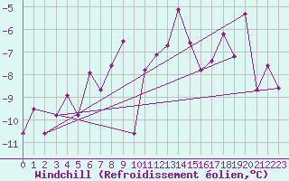 Courbe du refroidissement olien pour Moleson (Sw)