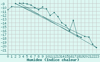 Courbe de l'humidex pour Buresjoen