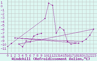 Courbe du refroidissement olien pour Tarcu Mountain