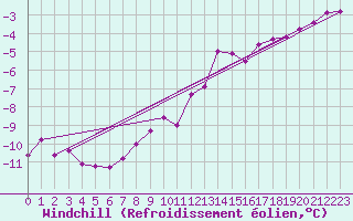 Courbe du refroidissement olien pour Rimbach-Prs-Masevaux (68)