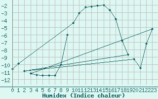 Courbe de l'humidex pour Colmar (68)