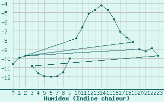 Courbe de l'humidex pour Berlin-Buch