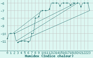 Courbe de l'humidex pour Syktyvkar