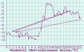 Courbe du refroidissement olien pour Innsbruck-Flughafen