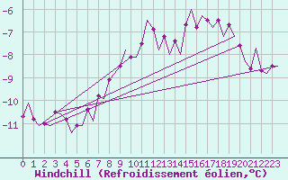 Courbe du refroidissement olien pour Aalborg