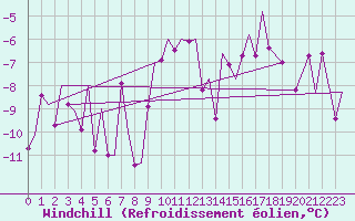 Courbe du refroidissement olien pour Bardufoss