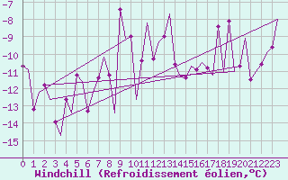 Courbe du refroidissement olien pour Samedam-Flugplatz