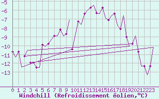 Courbe du refroidissement olien pour Volkel