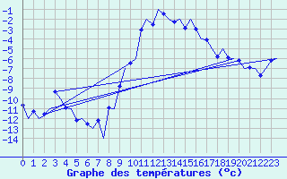 Courbe de tempratures pour Samedam-Flugplatz