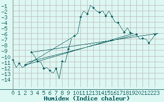 Courbe de l'humidex pour Samedam-Flugplatz