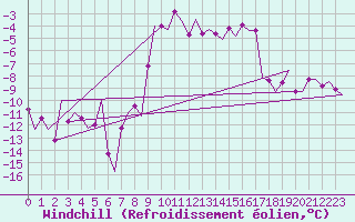 Courbe du refroidissement olien pour Sundsvall-Harnosand Flygplats