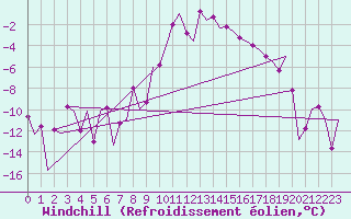 Courbe du refroidissement olien pour Samedam-Flugplatz